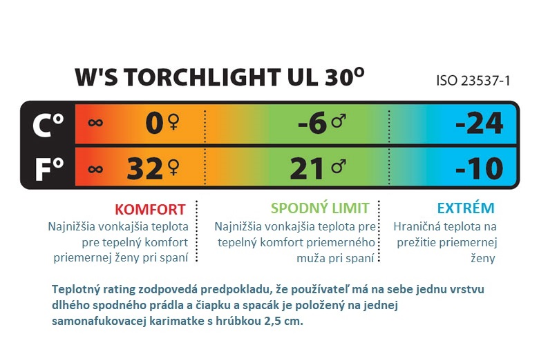 Big Agnes Dámsky Spacák Torchlight UL 30 ISO Informácie o Teplote